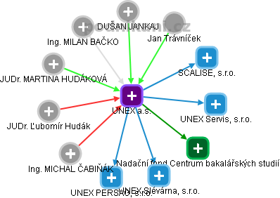 UNEX a.s. - obrázek vizuálního zobrazení vztahů obchodního rejstříku