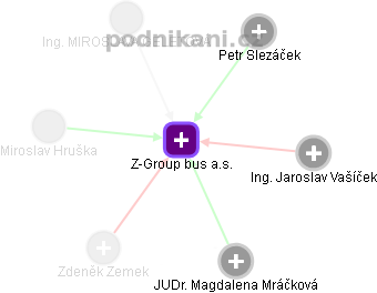 Z-Group bus a.s. - obrázek vizuálního zobrazení vztahů obchodního rejstříku