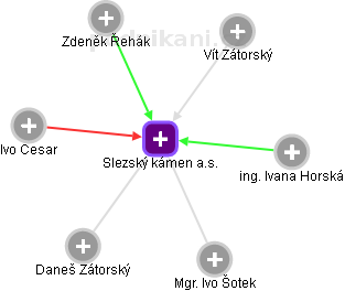 Slezský kámen a.s. - obrázek vizuálního zobrazení vztahů obchodního rejstříku