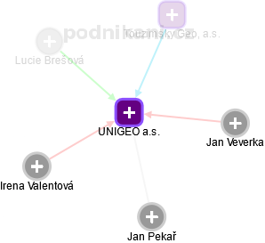 UNIGEO a.s. - obrázek vizuálního zobrazení vztahů obchodního rejstříku