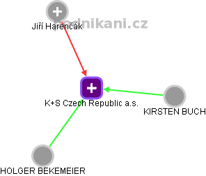 K+S Czech Republic a.s. - obrázek vizuálního zobrazení vztahů obchodního rejstříku