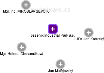 Jeseník Industrial Park a.s. - obrázek vizuálního zobrazení vztahů obchodního rejstříku