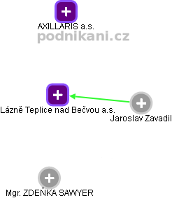 Lázně Teplice nad Bečvou a.s. - obrázek vizuálního zobrazení vztahů obchodního rejstříku