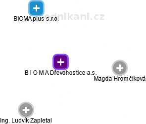 B I O M A Dřevohostice a.s. - obrázek vizuálního zobrazení vztahů obchodního rejstříku