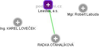 Leastex, a.s. - obrázek vizuálního zobrazení vztahů obchodního rejstříku