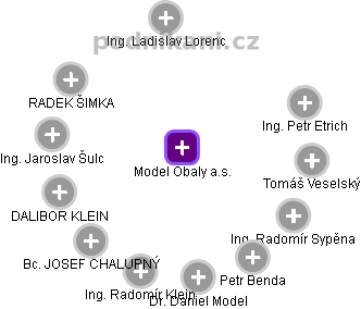 Model Obaly a.s. - obrázek vizuálního zobrazení vztahů obchodního rejstříku