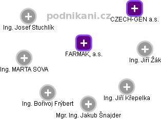 FARMAK, a.s. - obrázek vizuálního zobrazení vztahů obchodního rejstříku