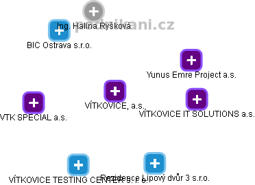 VÍTKOVICE, a.s. - obrázek vizuálního zobrazení vztahů obchodního rejstříku