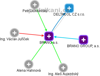 BRANO a.s. - obrázek vizuálního zobrazení vztahů obchodního rejstříku