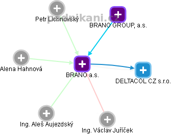 BRANO a.s. - obrázek vizuálního zobrazení vztahů obchodního rejstříku