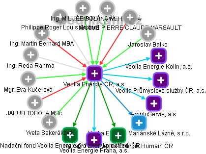 Veolia Energie ČR, a.s. - obrázek vizuálního zobrazení vztahů obchodního rejstříku