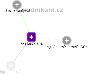 bp služby, a. s. - obrázek vizuálního zobrazení vztahů obchodního rejstříku