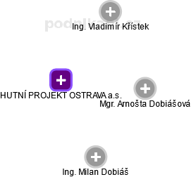 HUTNÍ PROJEKT OSTRAVA a.s. - obrázek vizuálního zobrazení vztahů obchodního rejstříku