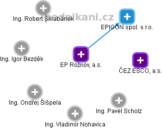 EP Rožnov, a.s. - obrázek vizuálního zobrazení vztahů obchodního rejstříku