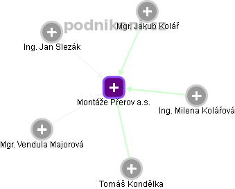 Montáže Přerov a.s. - obrázek vizuálního zobrazení vztahů obchodního rejstříku