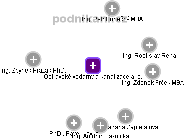Ostravské vodárny a kanalizace a. s. - obrázek vizuálního zobrazení vztahů obchodního rejstříku