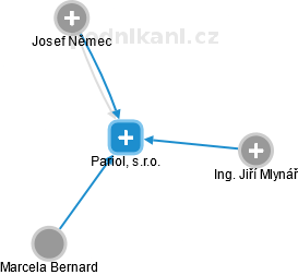 Pariol, s.r.o. - obrázek vizuálního zobrazení vztahů obchodního rejstříku