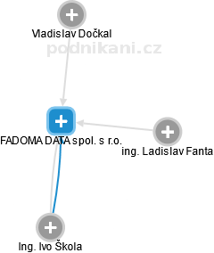 FADOMA DATA spol. s r.o. - obrázek vizuálního zobrazení vztahů obchodního rejstříku