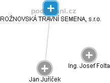 ROŽNOVSKÁ TRAVNÍ SEMENA, s.r.o. - obrázek vizuálního zobrazení vztahů obchodního rejstříku