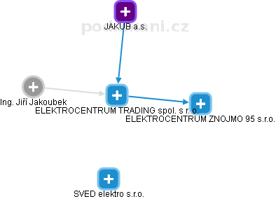 ELEKTROCENTRUM TRADING spol. s r. o. - obrázek vizuálního zobrazení vztahů obchodního rejstříku