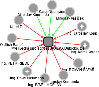 Myslivecká společnost SKALKA Dubicko, z.s. - obrázek vizuálního zobrazení vztahů obchodního rejstříku