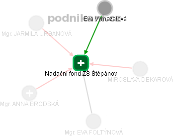 Nadační fond ZŠ Štěpánov - obrázek vizuálního zobrazení vztahů obchodního rejstříku
