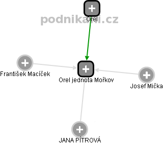Orel jednota Mořkov - obrázek vizuálního zobrazení vztahů obchodního rejstříku