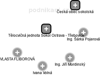 Tělocvičná jednota Sokol Ostrava - Třebovice - obrázek vizuálního zobrazení vztahů obchodního rejstříku