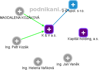K & V a.s. - obrázek vizuálního zobrazení vztahů obchodního rejstříku
