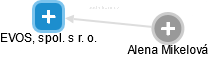 EVOS, spol. s r. o. - obrázek vizuálního zobrazení vztahů obchodního rejstříku