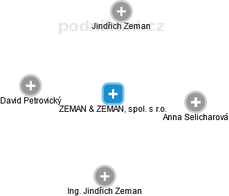 ZEMAN & ZEMAN, spol. s r.o. - obrázek vizuálního zobrazení vztahů obchodního rejstříku
