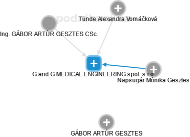 G and G MEDICAL ENGINEERING spol. s r.o. - obrázek vizuálního zobrazení vztahů obchodního rejstříku