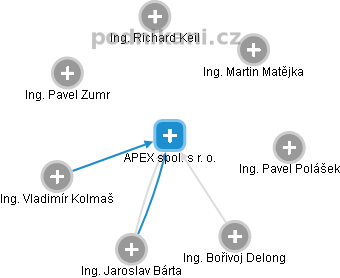 APEX spol. s r. o. - obrázek vizuálního zobrazení vztahů obchodního rejstříku