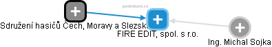 FIRE EDIT, spol. s r.o. - obrázek vizuálního zobrazení vztahů obchodního rejstříku