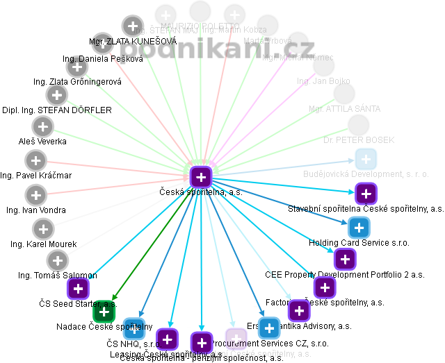 Česká spořitelna, a.s. - obrázek vizuálního zobrazení vztahů obchodního rejstříku