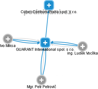 GUARANT International spol. s r.o. - obrázek vizuálního zobrazení vztahů obchodního rejstříku