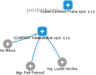 GUARANT International spol. s r.o. - obrázek vizuálního zobrazení vztahů obchodního rejstříku