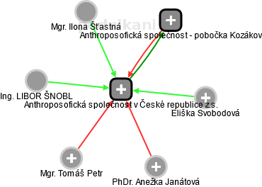Anthroposofická společnost v České republice z.s. - obrázek vizuálního zobrazení vztahů obchodního rejstříku