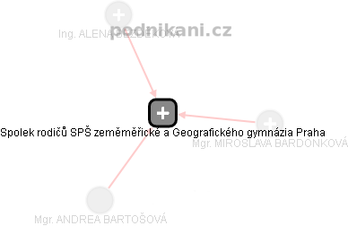 Spolek rodičů SPŠ zeměměřické a Geografického gymnázia Praha - obrázek vizuálního zobrazení vztahů obchodního rejstříku