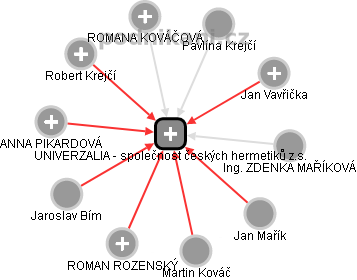 UNIVERZALIA - společnost českých hermetiků z.s. - obrázek vizuálního zobrazení vztahů obchodního rejstříku