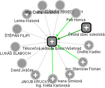 Tělocvičná jednota Sokol Vyšehrad - obrázek vizuálního zobrazení vztahů obchodního rejstříku