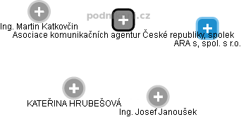Asociace komunikačních agentur České republiky, spolek - obrázek vizuálního zobrazení vztahů obchodního rejstříku