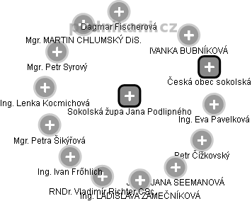 Sokolská župa Jana Podlipného - obrázek vizuálního zobrazení vztahů obchodního rejstříku
