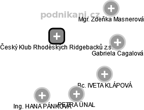 Český Klub Rhodéských Ridgebacků z.s. - obrázek vizuálního zobrazení vztahů obchodního rejstříku