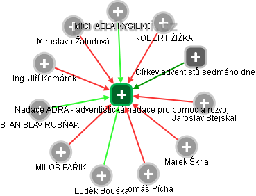 Nadace ADRA - adventistická nadace pro pomoc a rozvoj - obrázek vizuálního zobrazení vztahů obchodního rejstříku