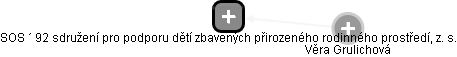 SOS ´ 92 sdružení pro podporu dětí zbavených přirozeného rodinného prostředí, z. s. - obrázek vizuálního zobrazení vztahů obchodního rejstříku