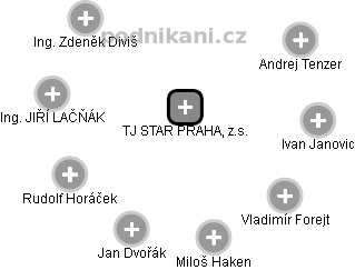 TJ STAR PRAHA, z.s. - obrázek vizuálního zobrazení vztahů obchodního rejstříku