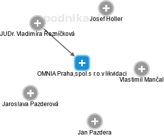 OMNIA Praha,spol.s r.o.v likvidaci - obrázek vizuálního zobrazení vztahů obchodního rejstříku