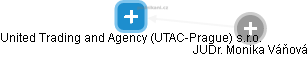 United Trading and Agency (UTAC-Prague) s.r.o. - obrázek vizuálního zobrazení vztahů obchodního rejstříku