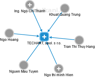 TECHART, spol. s r.o. - obrázek vizuálního zobrazení vztahů obchodního rejstříku
